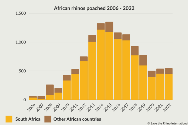 African-Split-RhinosPoached2006-2022